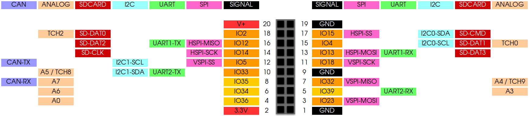 wESP32 GPIO pinout